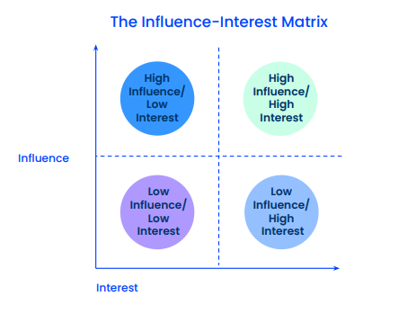 Influence interest matrix