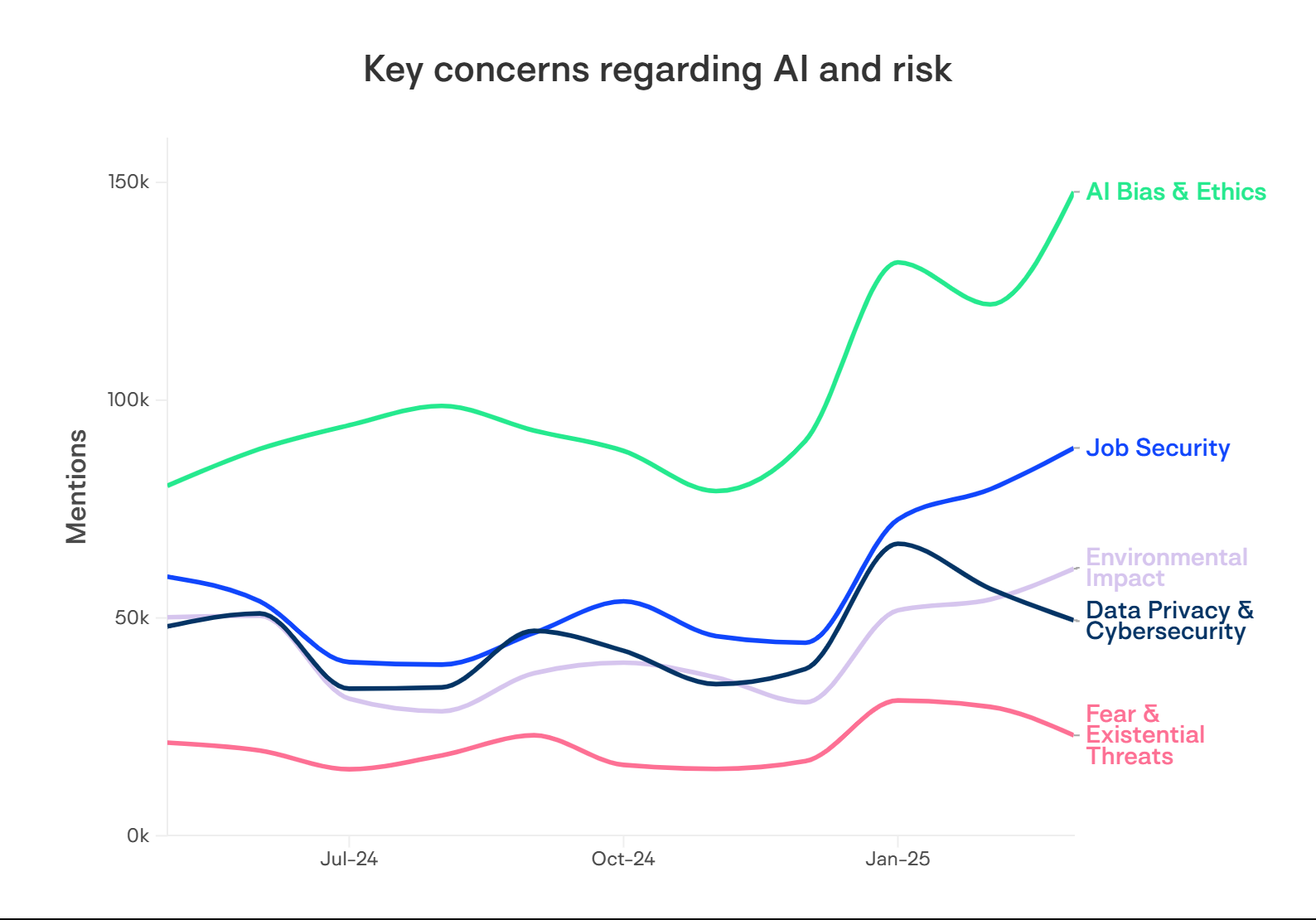 Graph showing key concerns on AI and risk