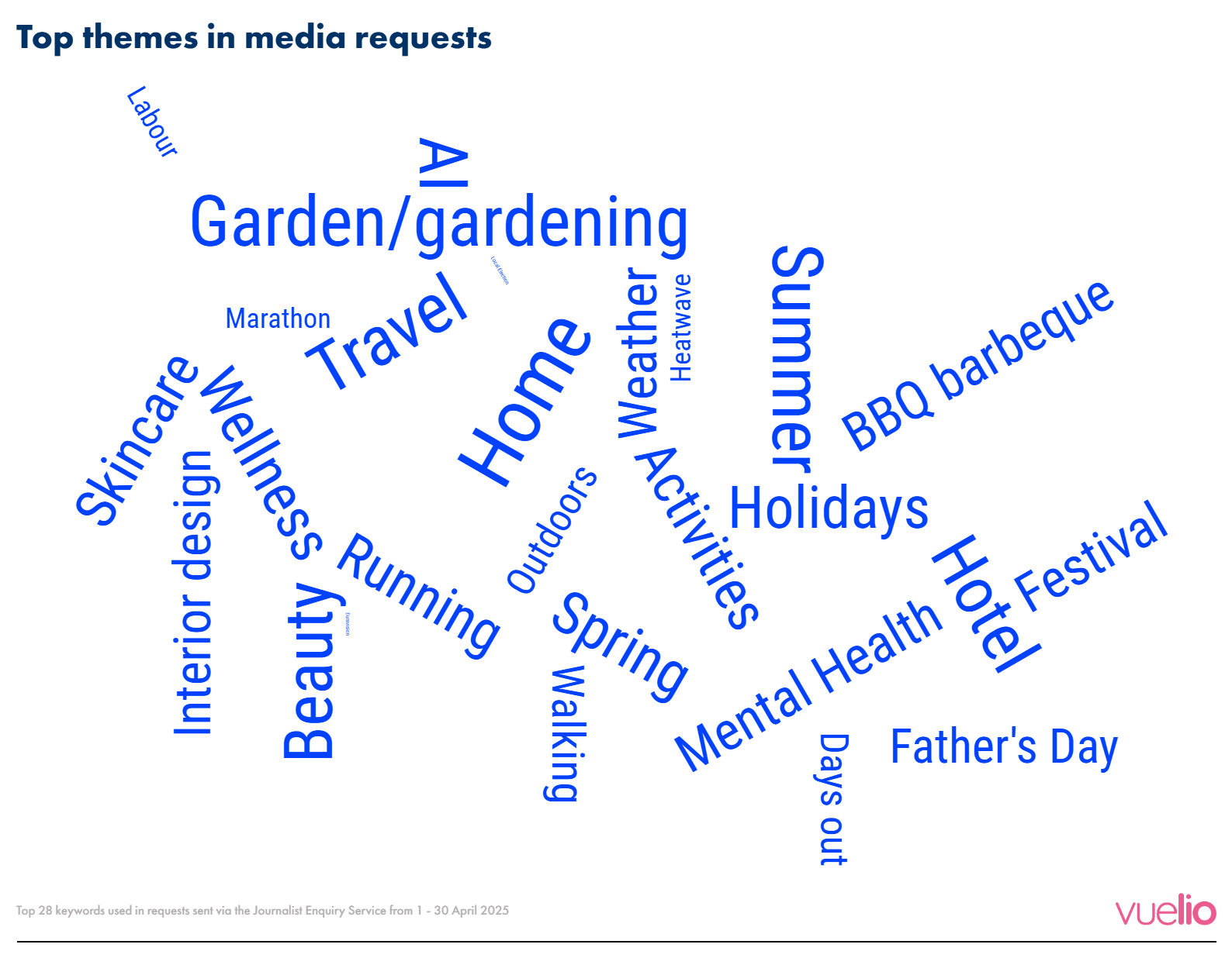 Word cloud