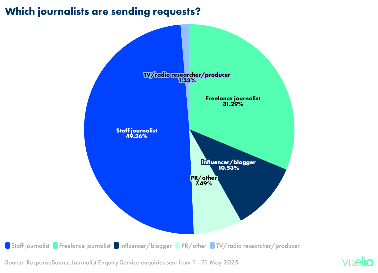 Which journalists are sending media requests for June?