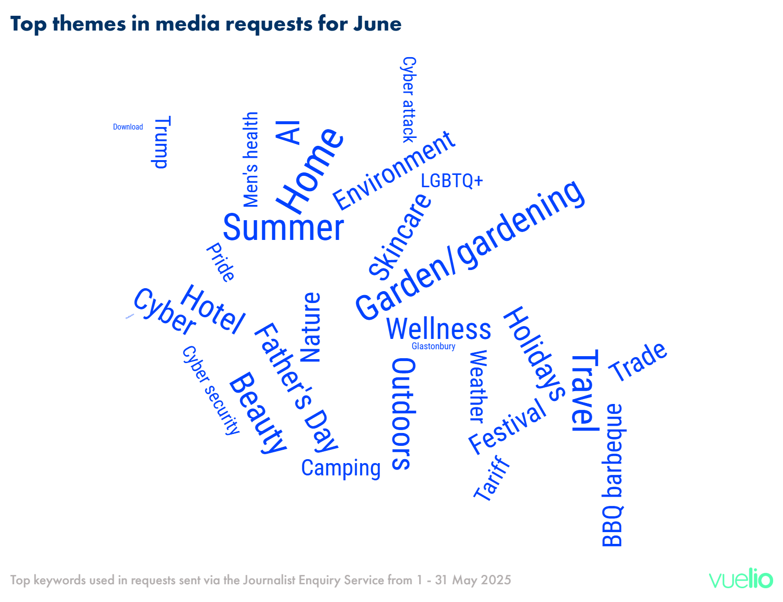 Top themes for June 2025