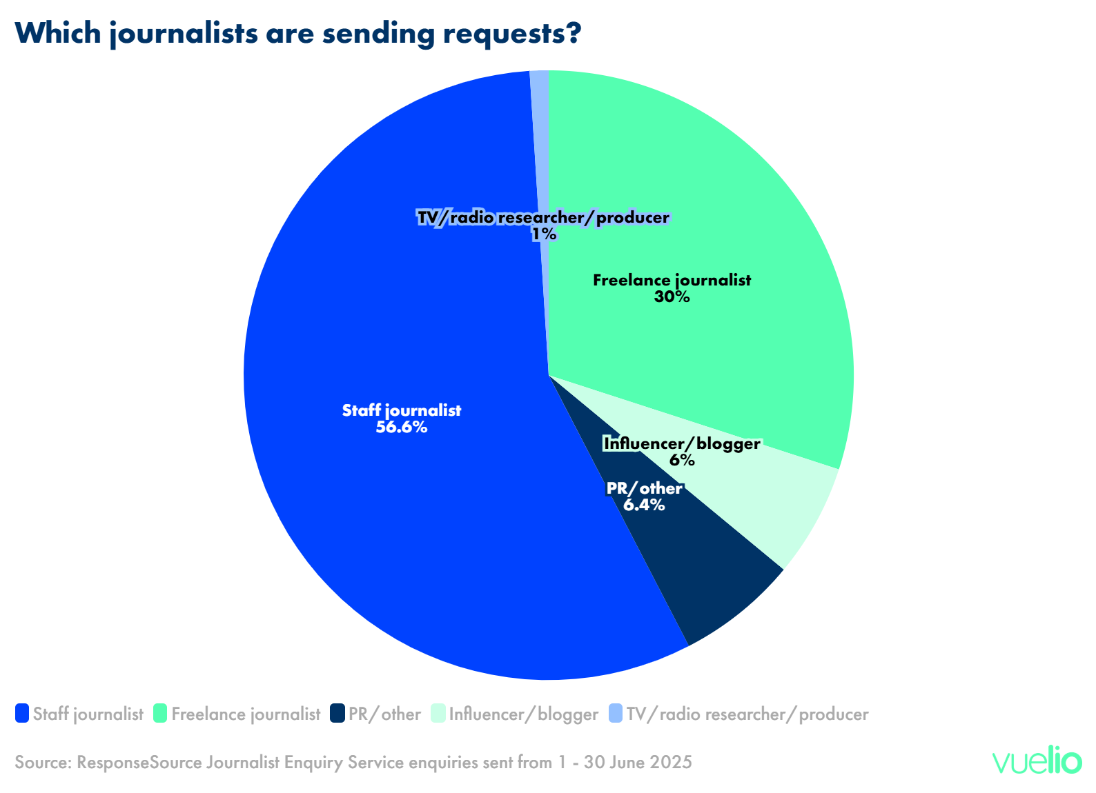Which journalists are sending requests?