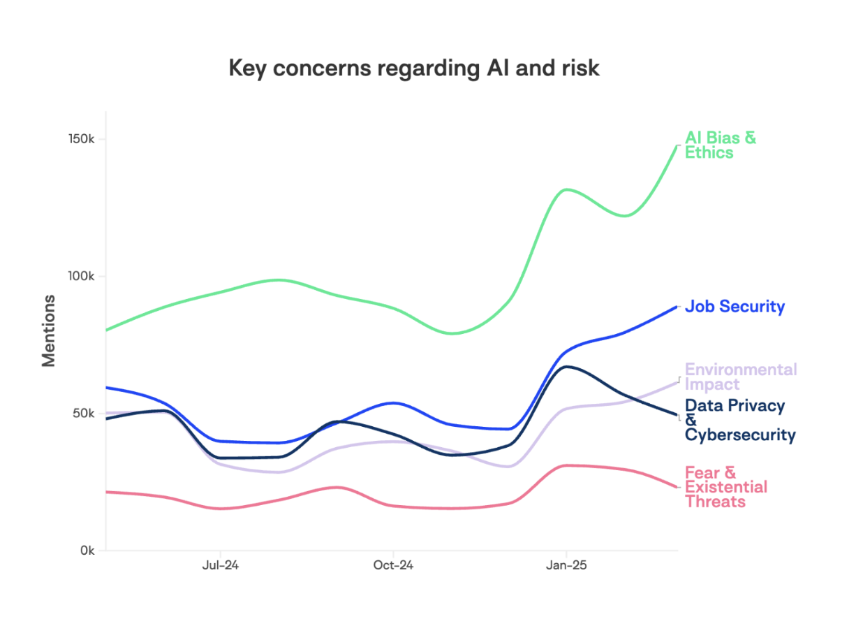 Chart showing rise of AI conversation in different categories, Vuelio Pulsar