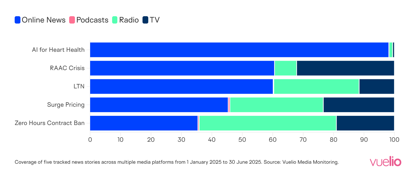 Which stories find a home on which platforms?