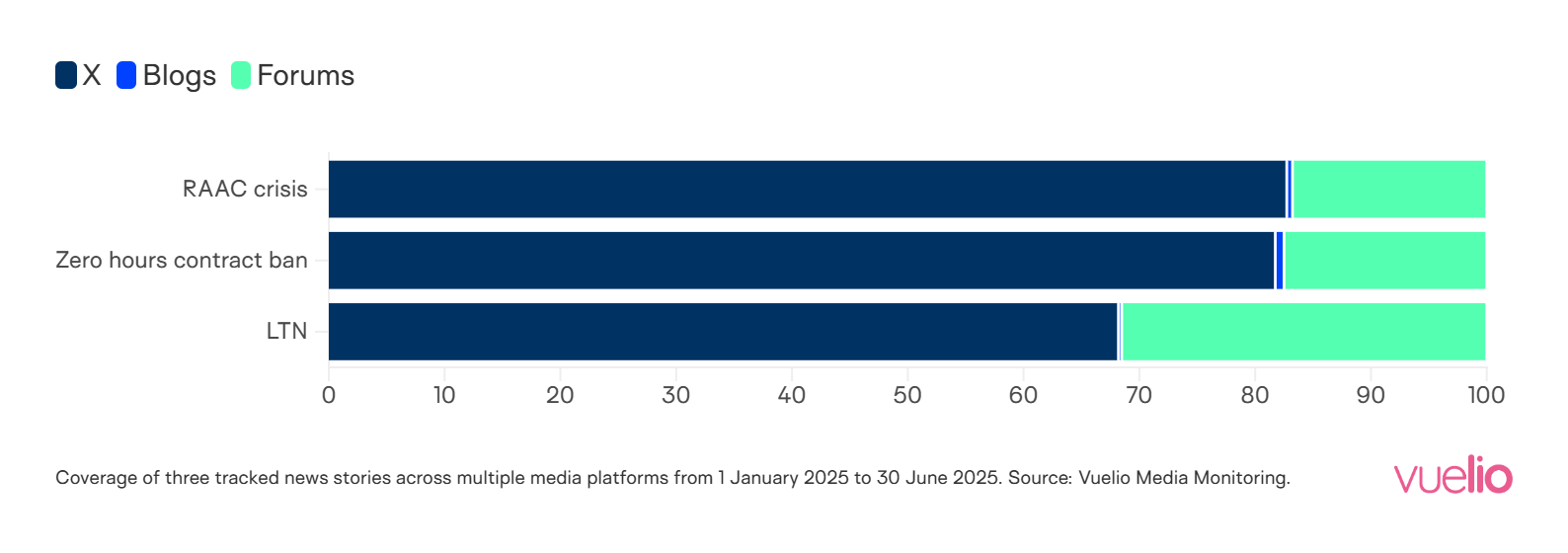 Social coverage of three stories