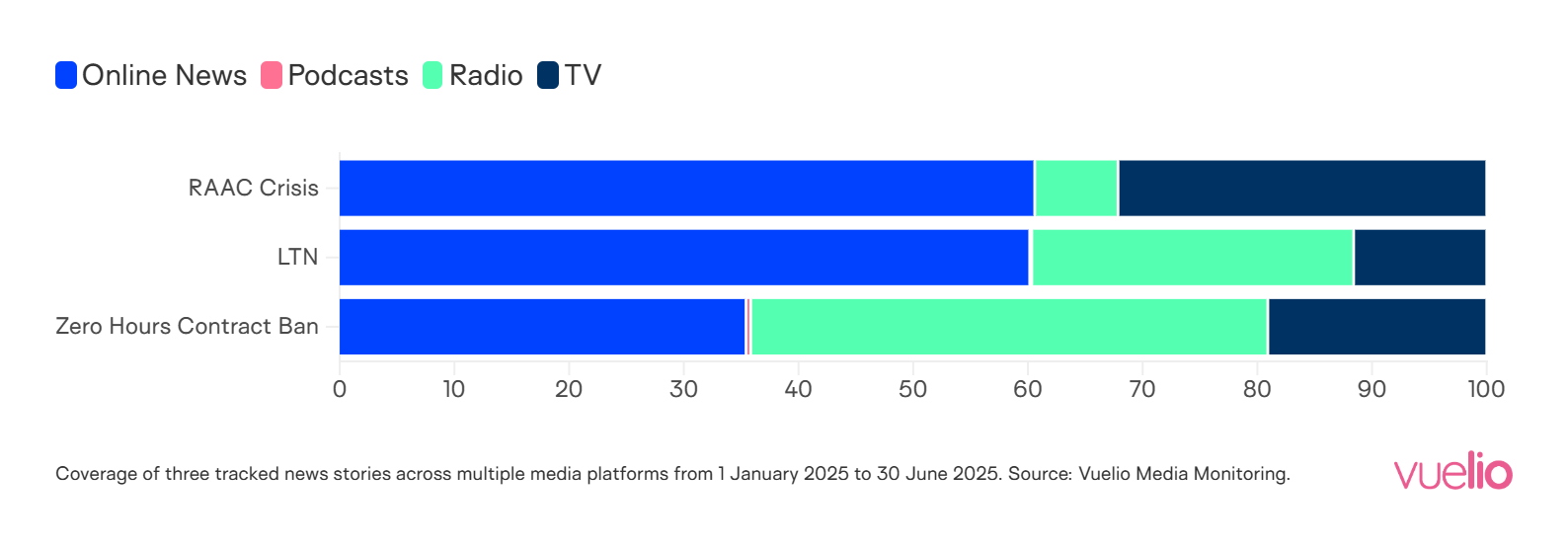 Coverage of three tracked news stories