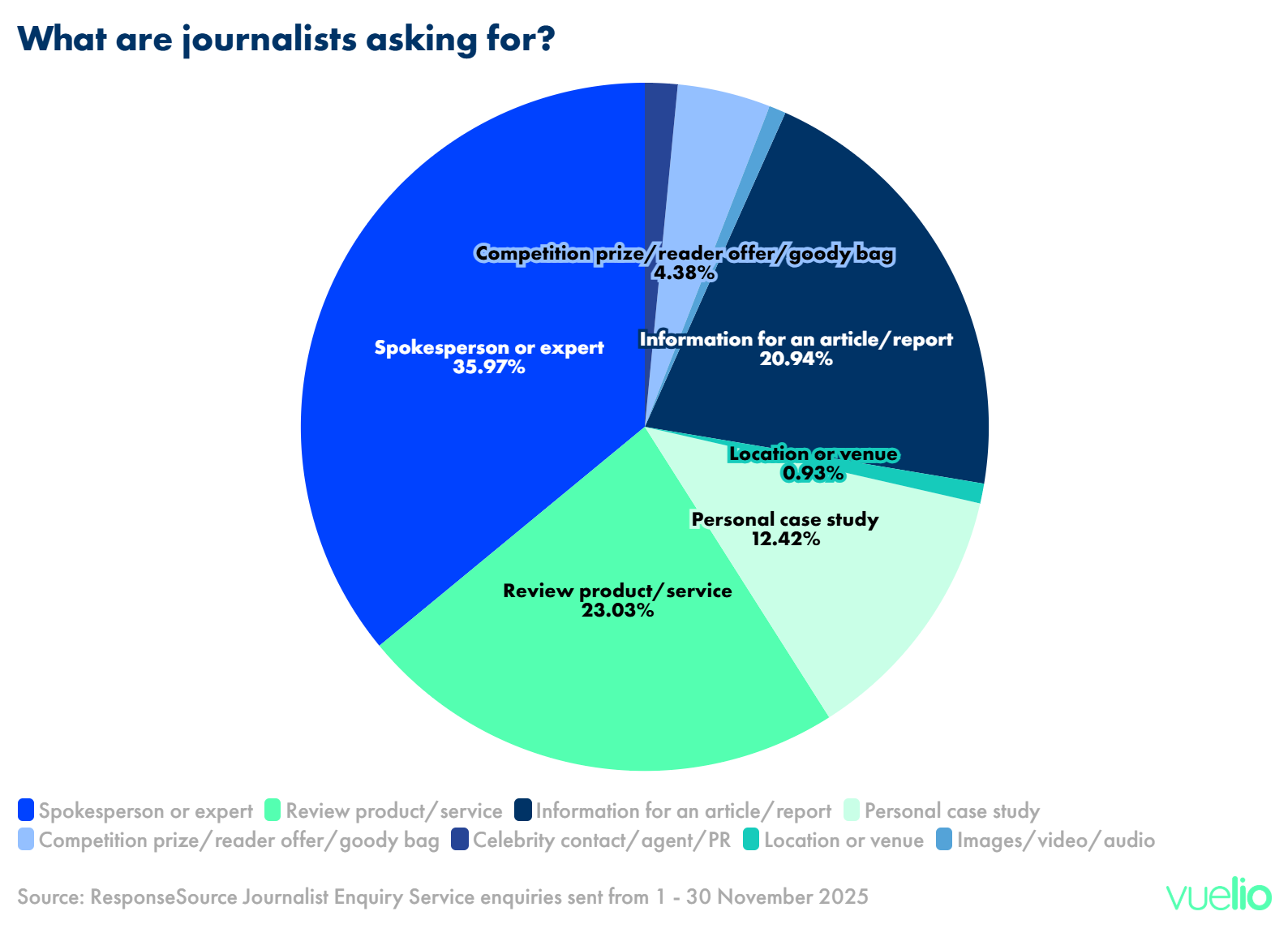 What are journalists asking for in December 2025?