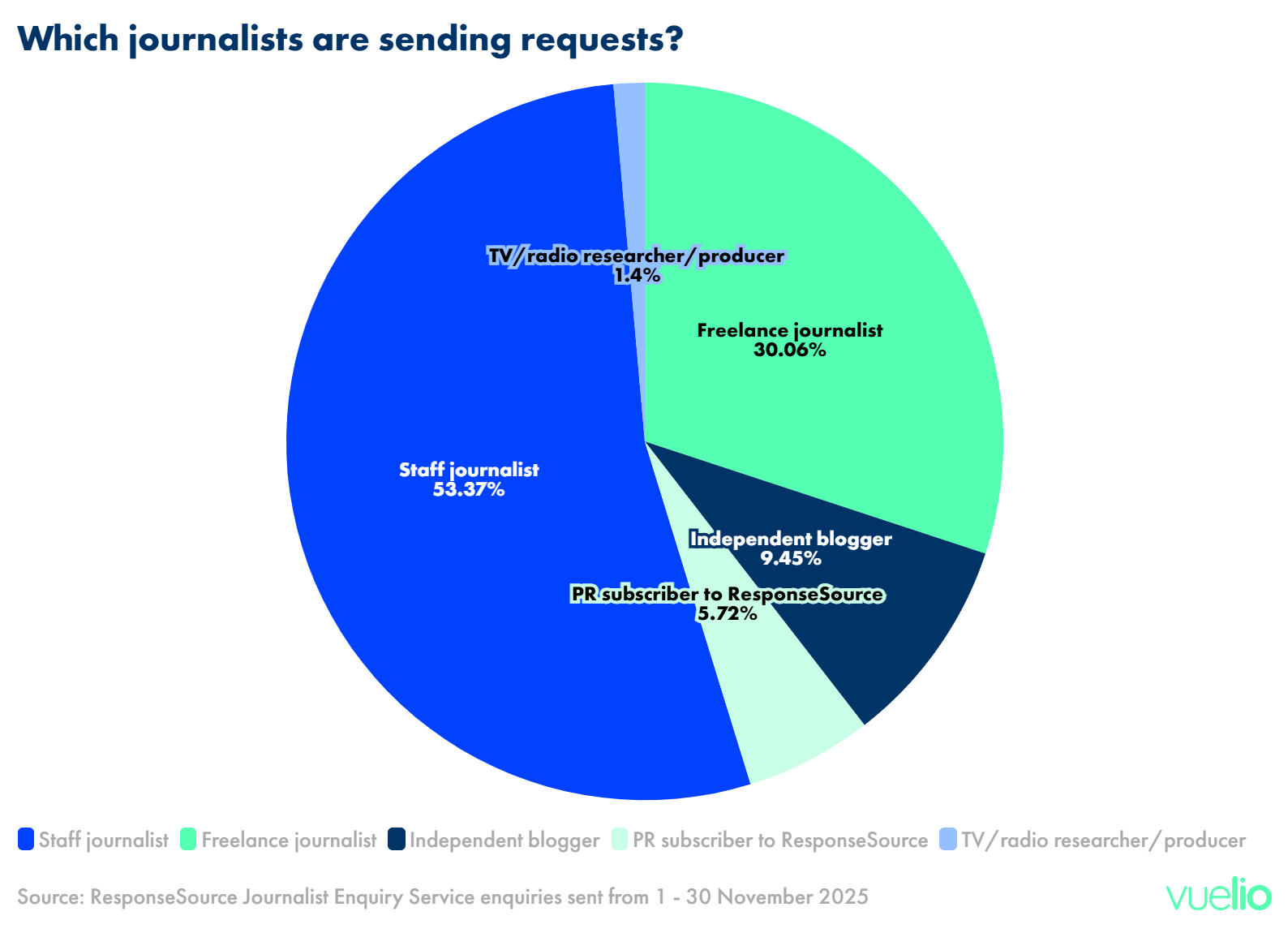 Which journalists are sending enquiries in 2025?