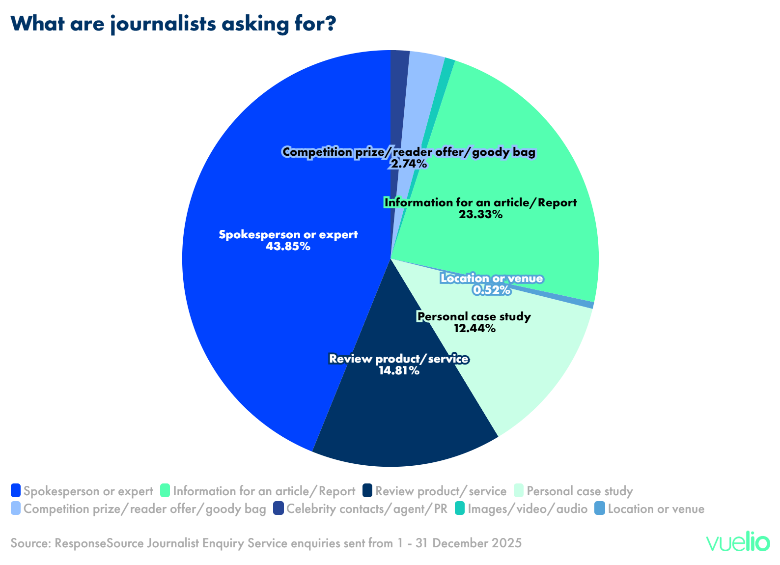 What do journalists want in January 2026