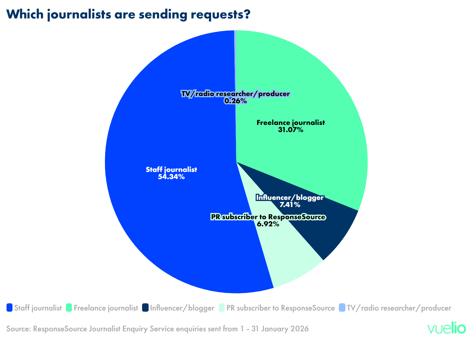 Which journalists are using the Journalist Enquiry Service? 