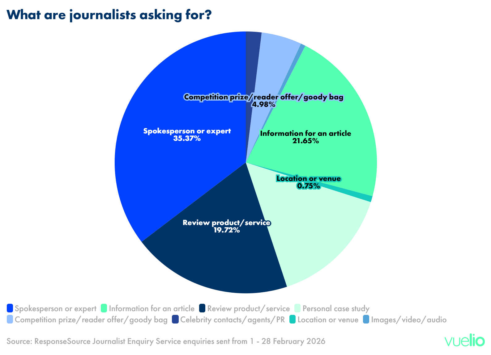 What are journalists asking for on JES March 2026