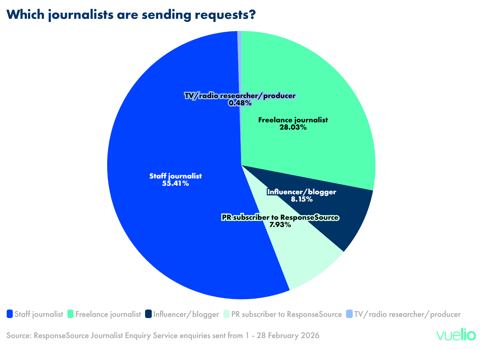 Which journalists are sending requests March 2026