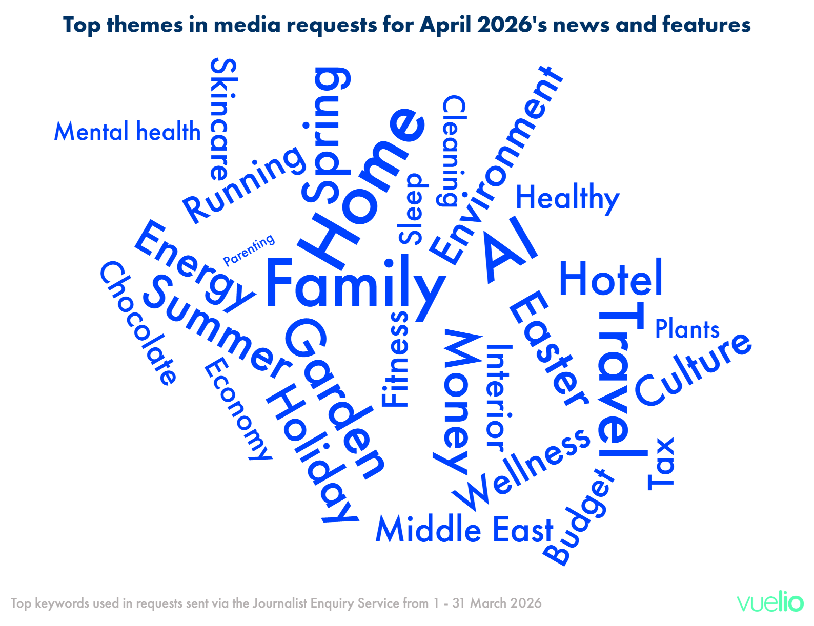 Word cloud of top key words used by journalists sending media requests for April 2026 content