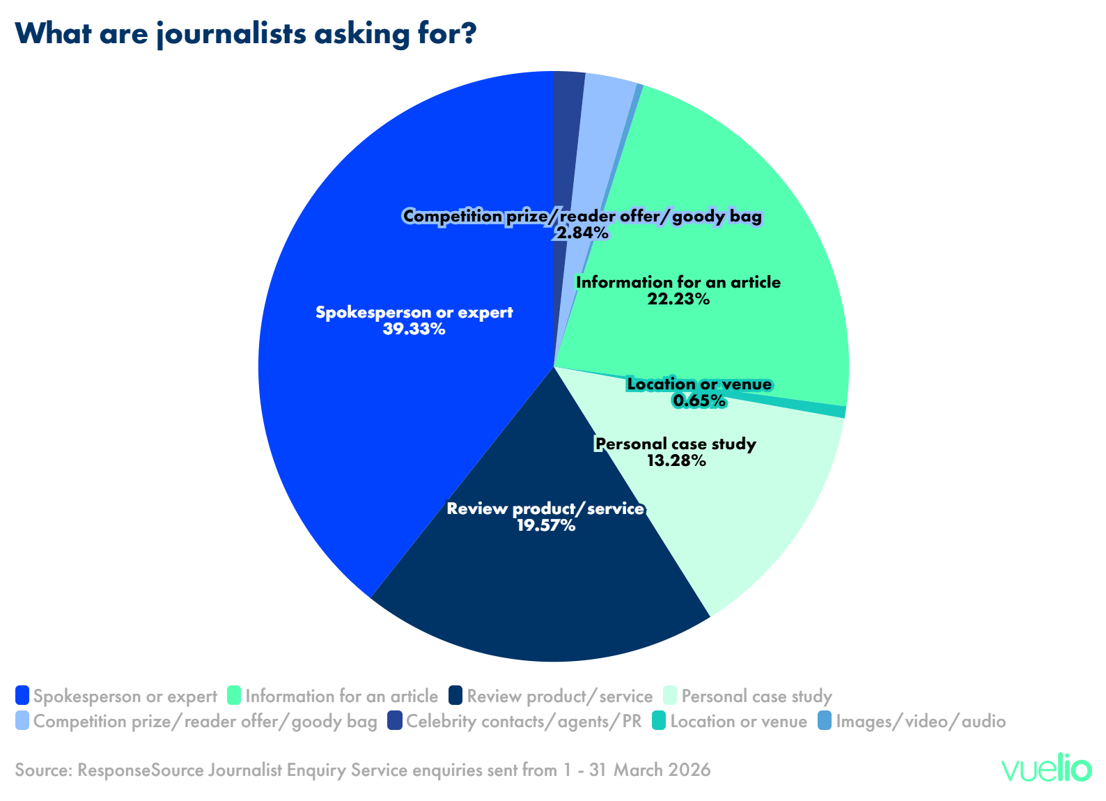 What are journalists requesting for April 2026