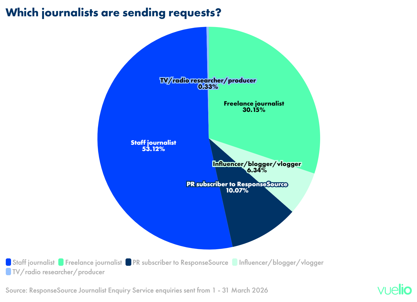 Which journalists are sending media requests in April 2026