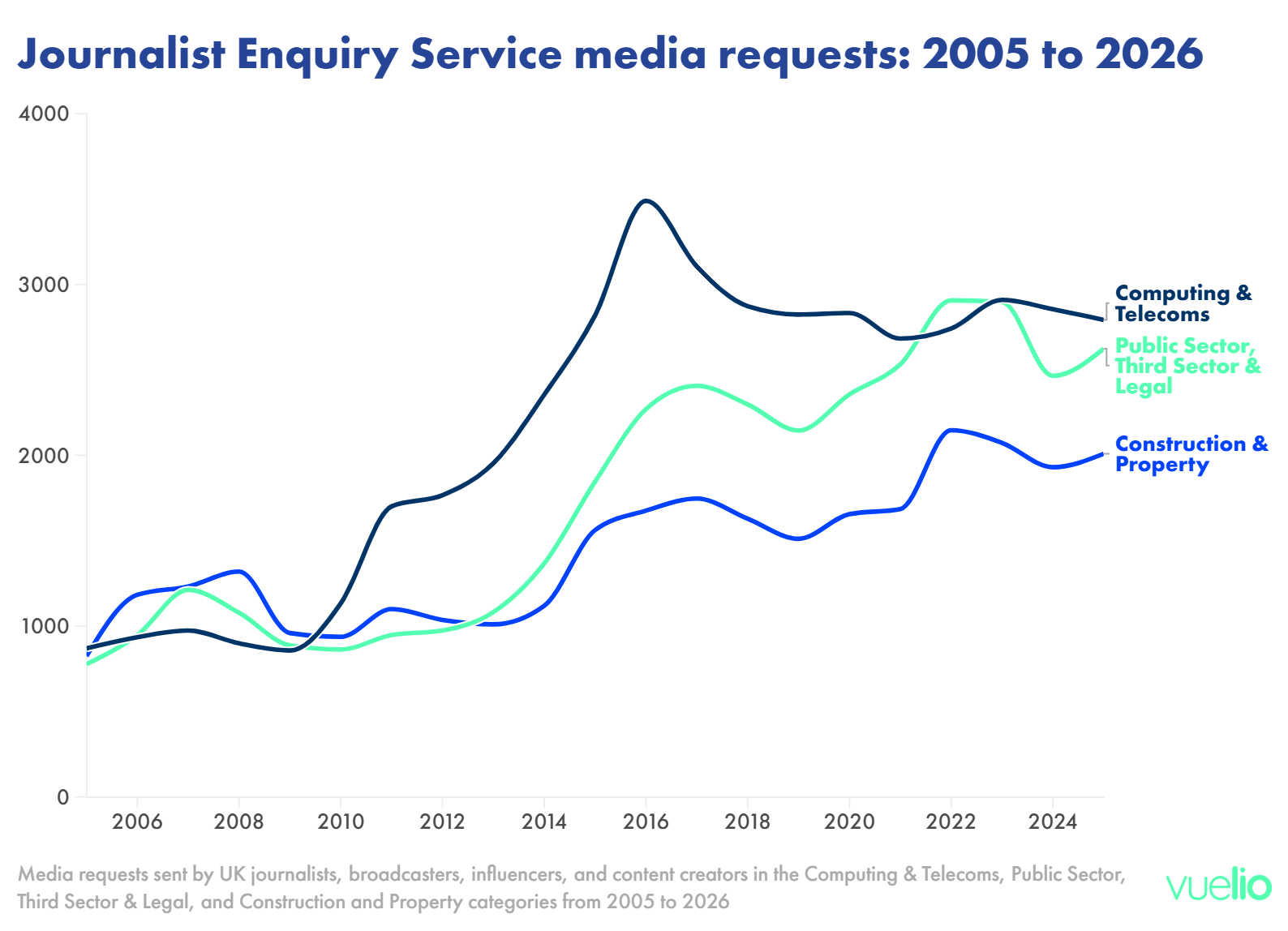 Media request sent through specific categories on the Journalist Enquiry Service since 2005