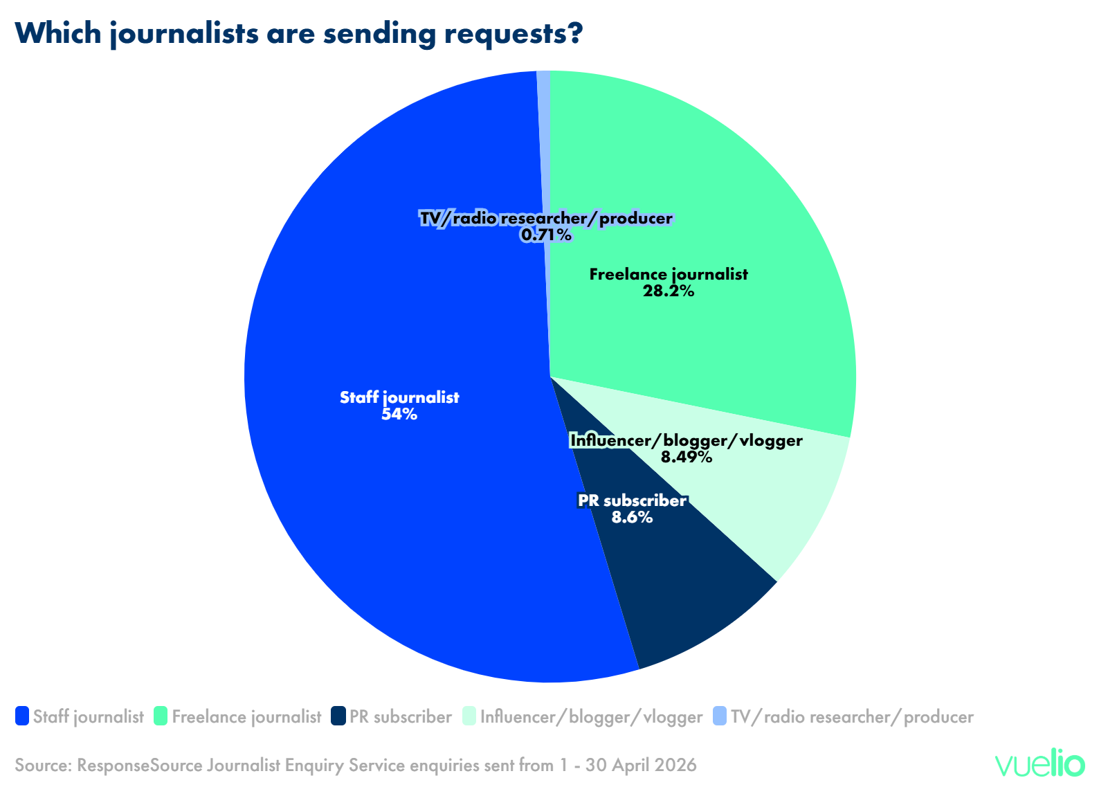 May 2026 - which journalists are sending media requests? 