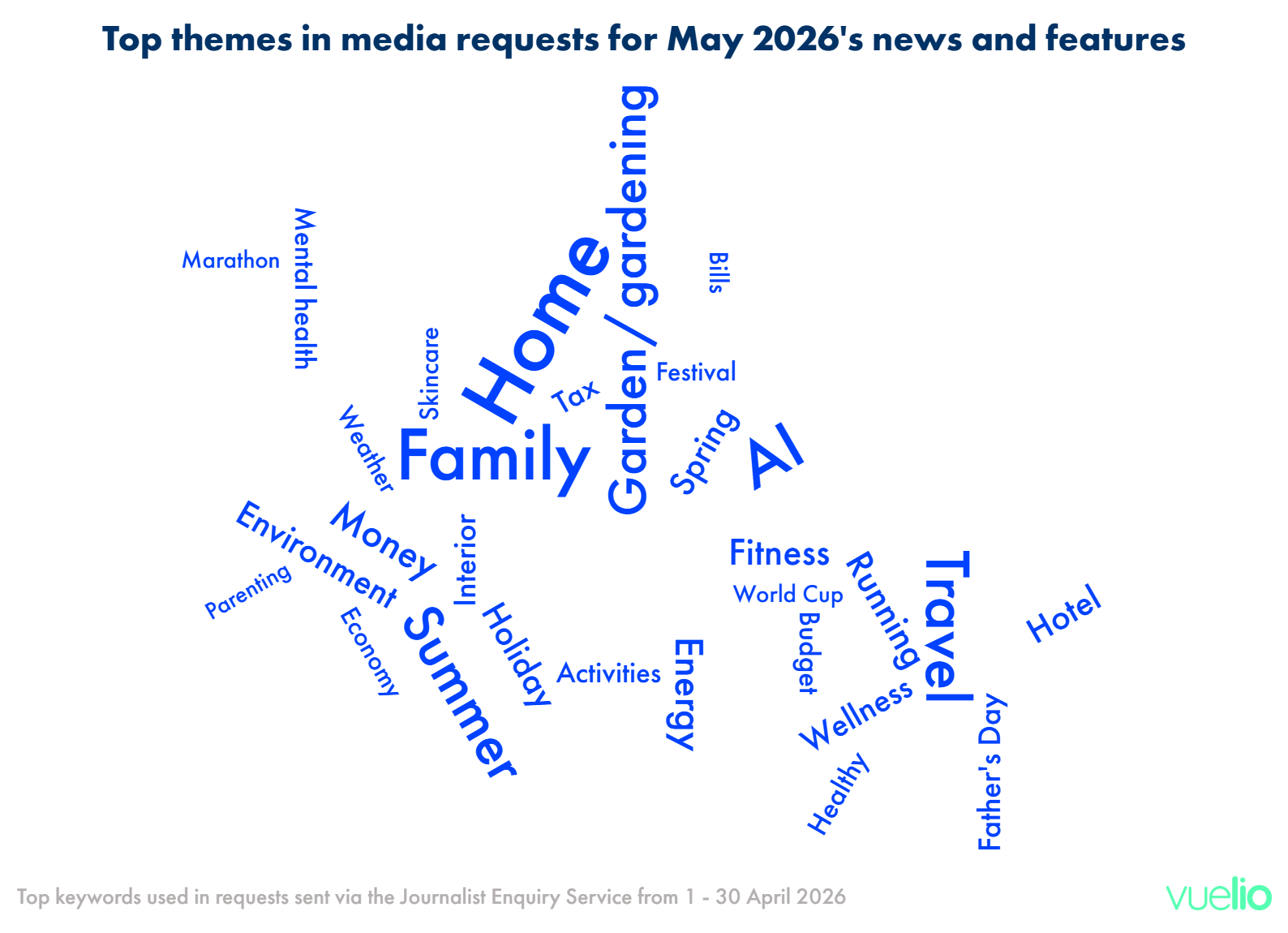Top themes in media requests for May 2026