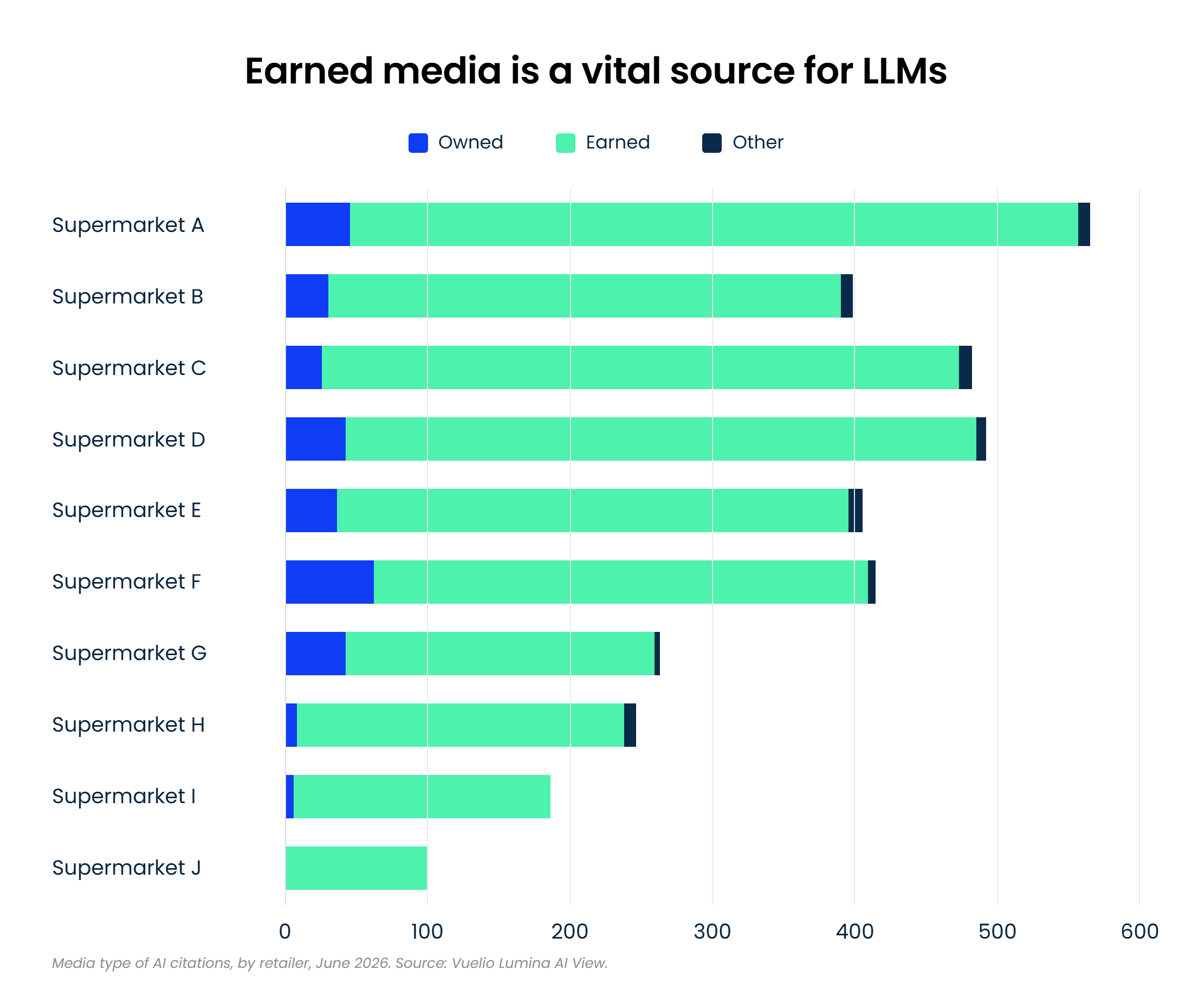Earned media for supermarkets in LLM answers