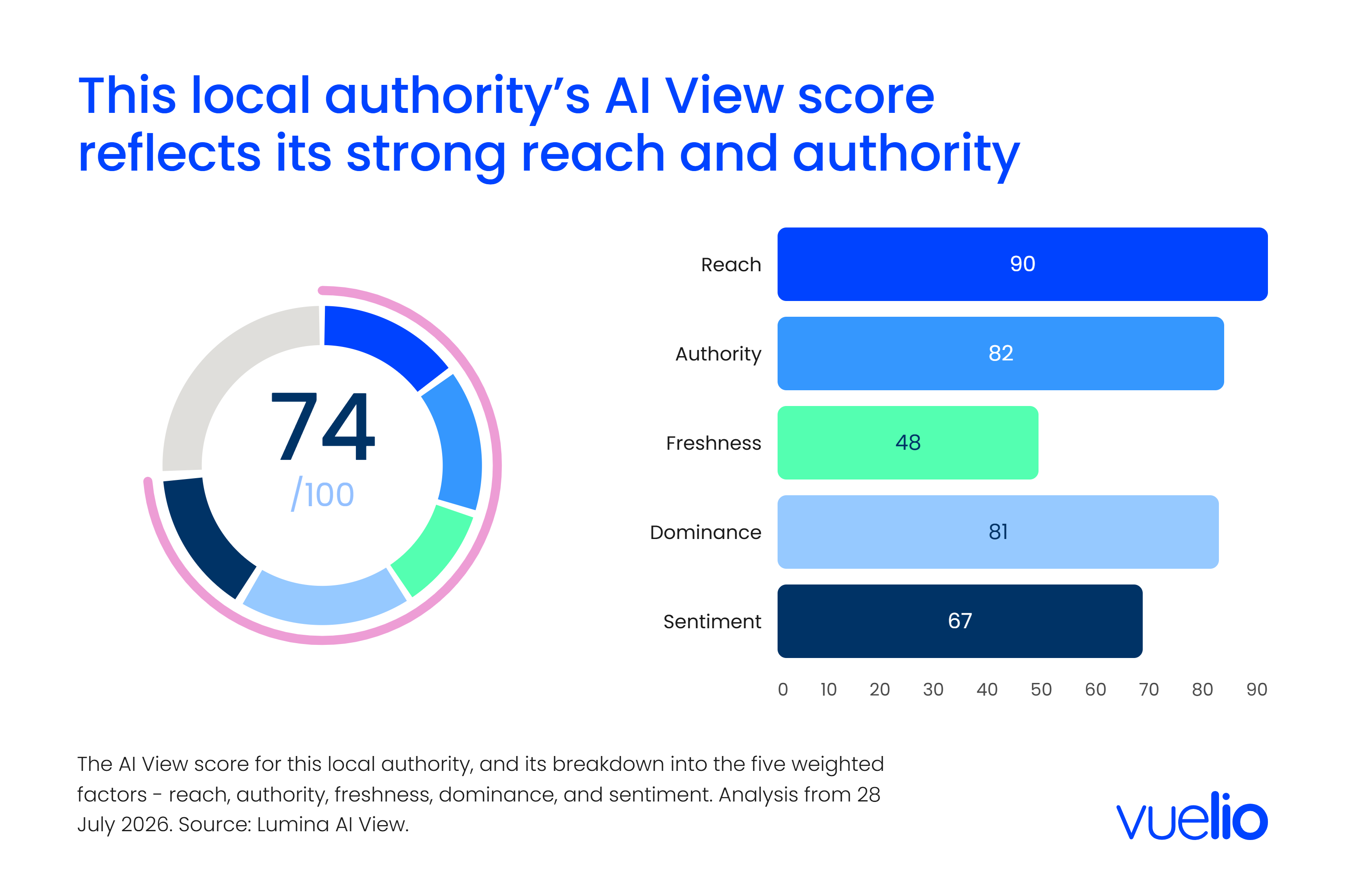 Local authority AI View score
