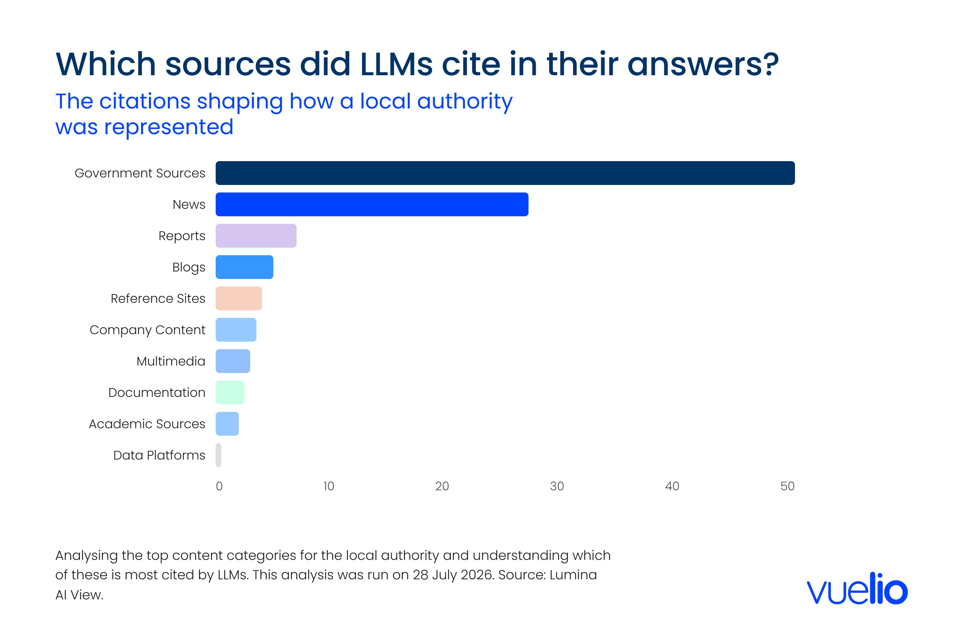 Sources cited in LLM answers for a local authority