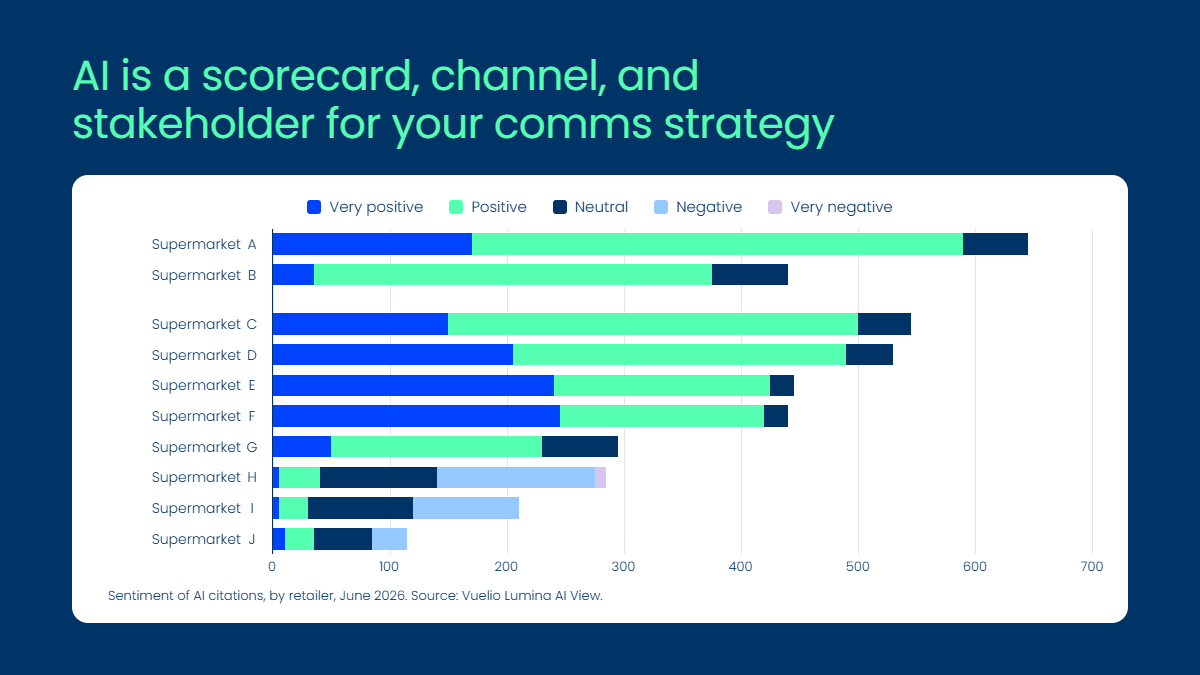 AI Sentiment Chart