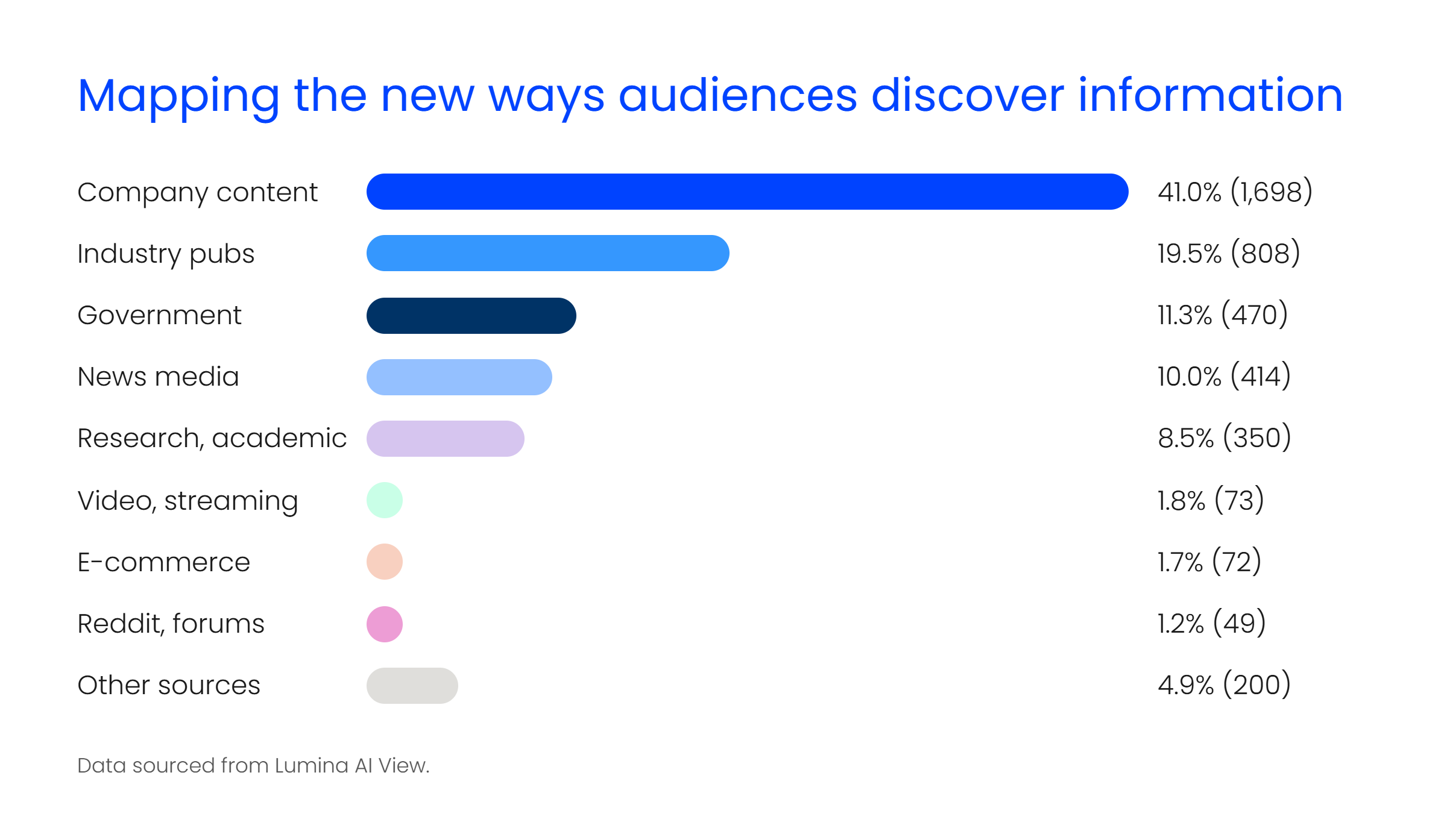 New ways audiences discover information